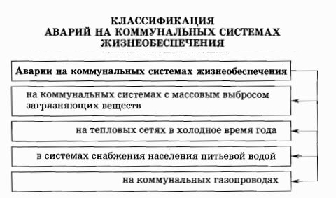 Аварии на коммунальных системах жизнеобеспечения: виды, причины и порядок действий.
