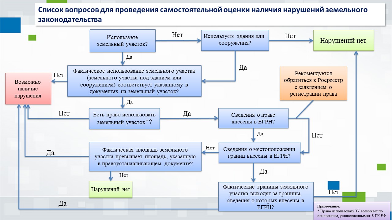Управление Росреестра по Ленинградской области предлагает гражданам, юридическим лицам и индивидуальным предпринимателям проверить себя на недопущение нарушений земельного законодательства.